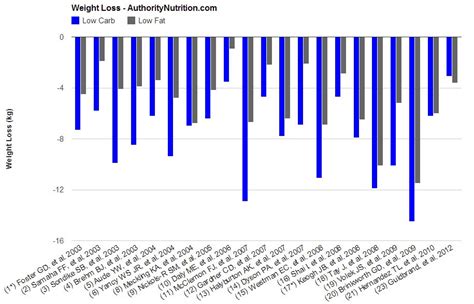 23 Studies on Low Carb and Low Fat Diets .